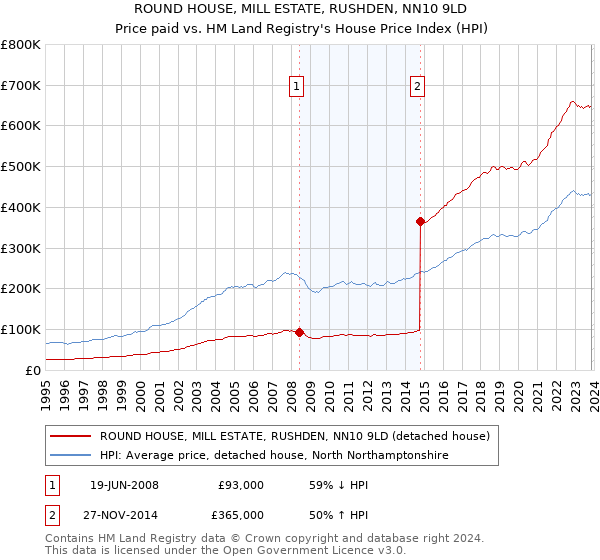 ROUND HOUSE, MILL ESTATE, RUSHDEN, NN10 9LD: Price paid vs HM Land Registry's House Price Index