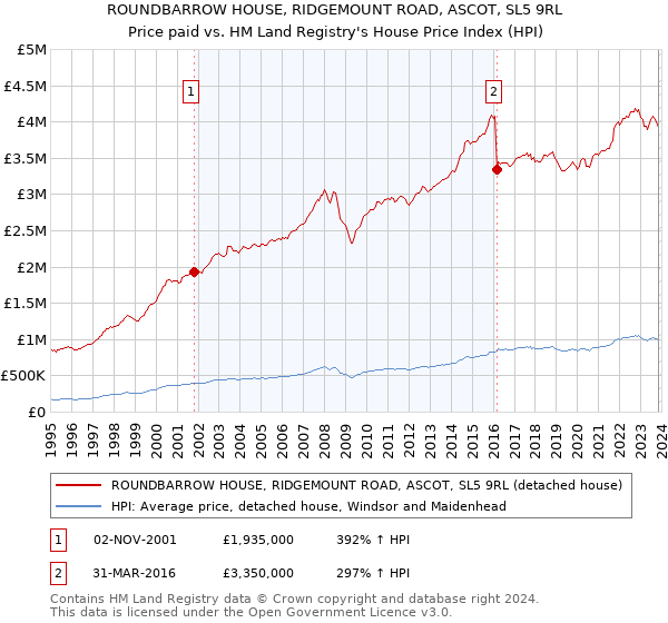 ROUNDBARROW HOUSE, RIDGEMOUNT ROAD, ASCOT, SL5 9RL: Price paid vs HM Land Registry's House Price Index