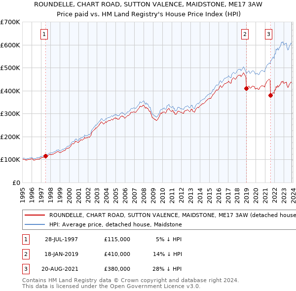 ROUNDELLE, CHART ROAD, SUTTON VALENCE, MAIDSTONE, ME17 3AW: Price paid vs HM Land Registry's House Price Index