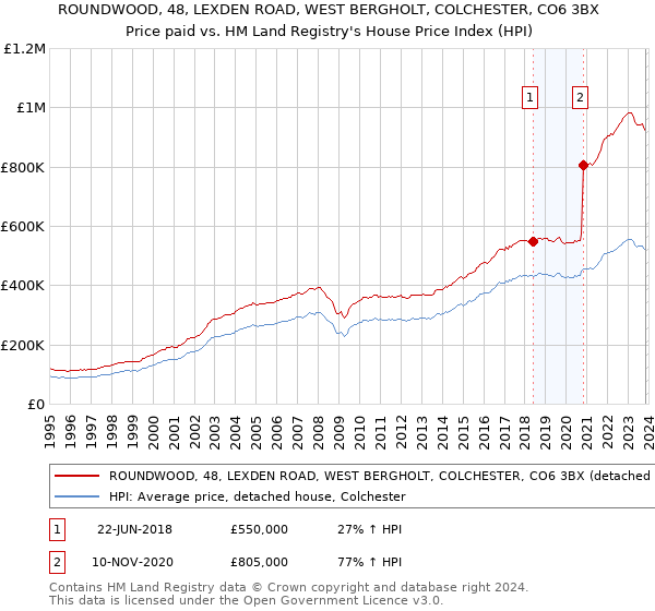 ROUNDWOOD, 48, LEXDEN ROAD, WEST BERGHOLT, COLCHESTER, CO6 3BX: Price paid vs HM Land Registry's House Price Index
