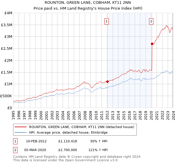 ROUNTON, GREEN LANE, COBHAM, KT11 2NN: Price paid vs HM Land Registry's House Price Index