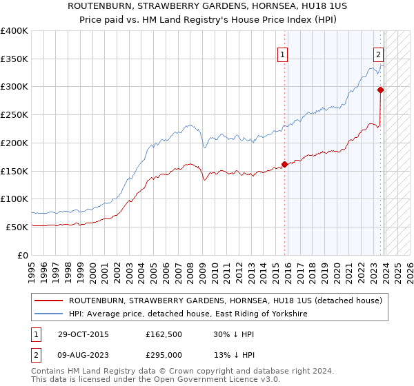 ROUTENBURN, STRAWBERRY GARDENS, HORNSEA, HU18 1US: Price paid vs HM Land Registry's House Price Index