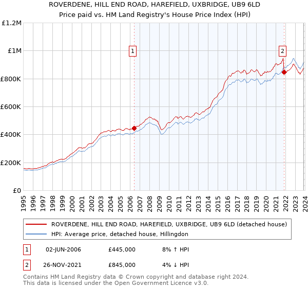 ROVERDENE, HILL END ROAD, HAREFIELD, UXBRIDGE, UB9 6LD: Price paid vs HM Land Registry's House Price Index