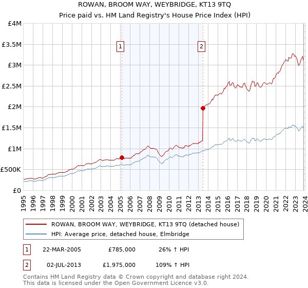 ROWAN, BROOM WAY, WEYBRIDGE, KT13 9TQ: Price paid vs HM Land Registry's House Price Index