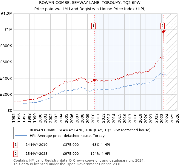 ROWAN COMBE, SEAWAY LANE, TORQUAY, TQ2 6PW: Price paid vs HM Land Registry's House Price Index