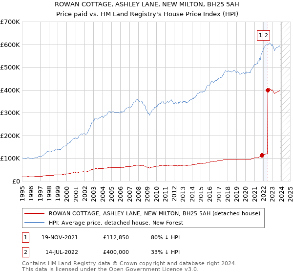 ROWAN COTTAGE, ASHLEY LANE, NEW MILTON, BH25 5AH: Price paid vs HM Land Registry's House Price Index