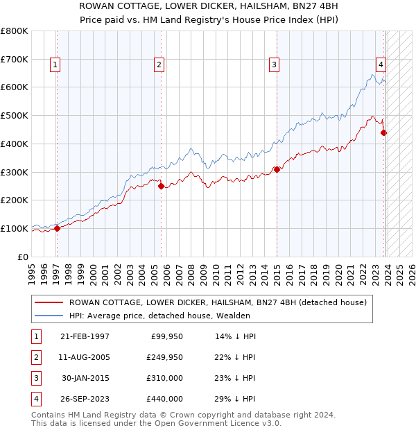ROWAN COTTAGE, LOWER DICKER, HAILSHAM, BN27 4BH: Price paid vs HM Land Registry's House Price Index