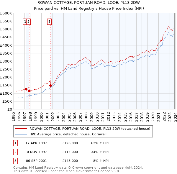 ROWAN COTTAGE, PORTUAN ROAD, LOOE, PL13 2DW: Price paid vs HM Land Registry's House Price Index