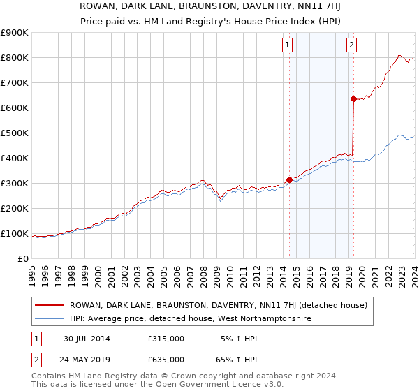 ROWAN, DARK LANE, BRAUNSTON, DAVENTRY, NN11 7HJ: Price paid vs HM Land Registry's House Price Index