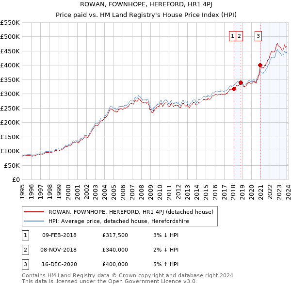 ROWAN, FOWNHOPE, HEREFORD, HR1 4PJ: Price paid vs HM Land Registry's House Price Index