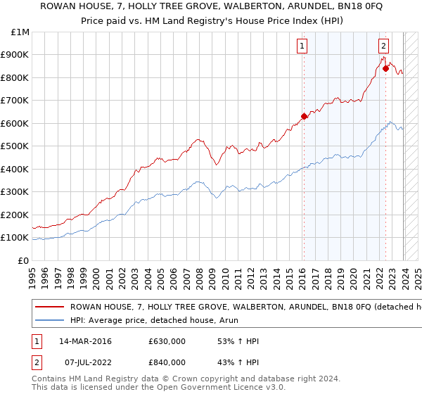 ROWAN HOUSE, 7, HOLLY TREE GROVE, WALBERTON, ARUNDEL, BN18 0FQ: Price paid vs HM Land Registry's House Price Index