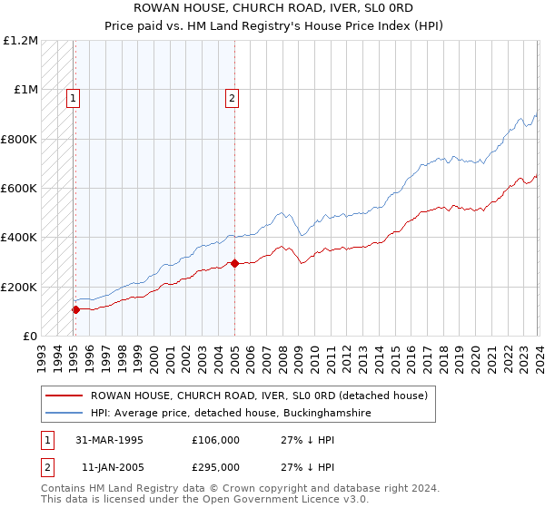 ROWAN HOUSE, CHURCH ROAD, IVER, SL0 0RD: Price paid vs HM Land Registry's House Price Index