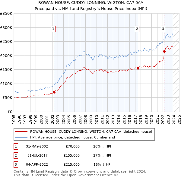 ROWAN HOUSE, CUDDY LONNING, WIGTON, CA7 0AA: Price paid vs HM Land Registry's House Price Index