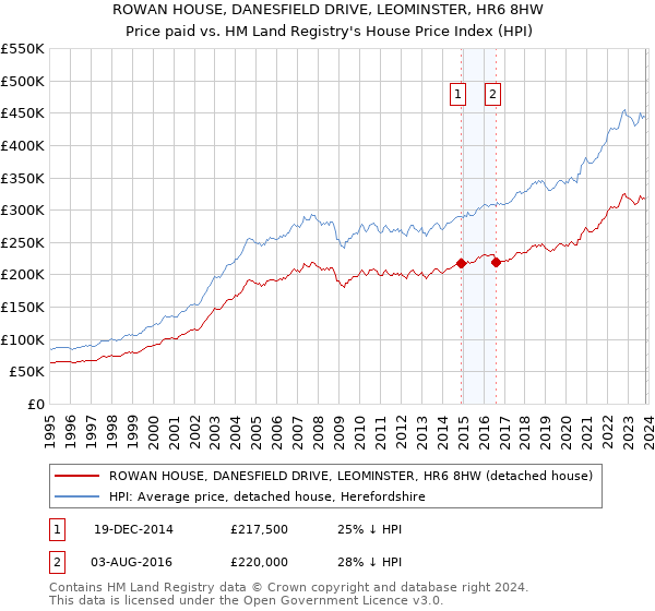 ROWAN HOUSE, DANESFIELD DRIVE, LEOMINSTER, HR6 8HW: Price paid vs HM Land Registry's House Price Index