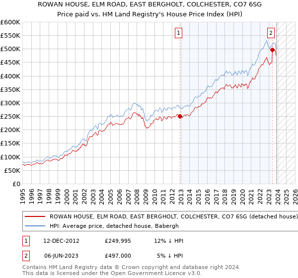 ROWAN HOUSE, ELM ROAD, EAST BERGHOLT, COLCHESTER, CO7 6SG: Price paid vs HM Land Registry's House Price Index