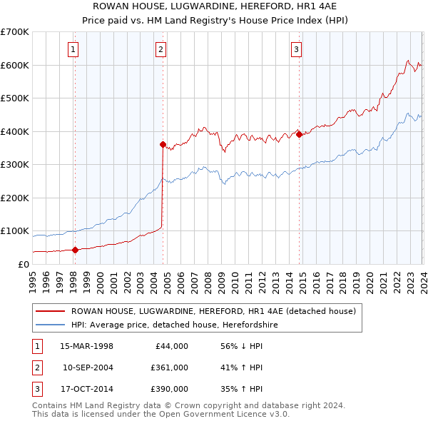 ROWAN HOUSE, LUGWARDINE, HEREFORD, HR1 4AE: Price paid vs HM Land Registry's House Price Index