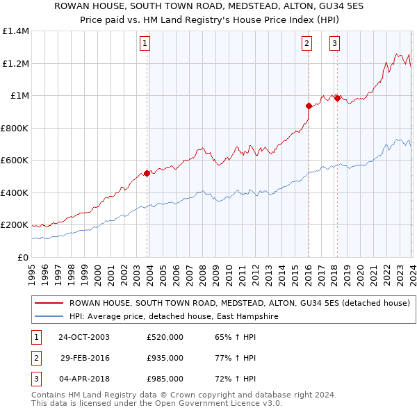 ROWAN HOUSE, SOUTH TOWN ROAD, MEDSTEAD, ALTON, GU34 5ES: Price paid vs HM Land Registry's House Price Index