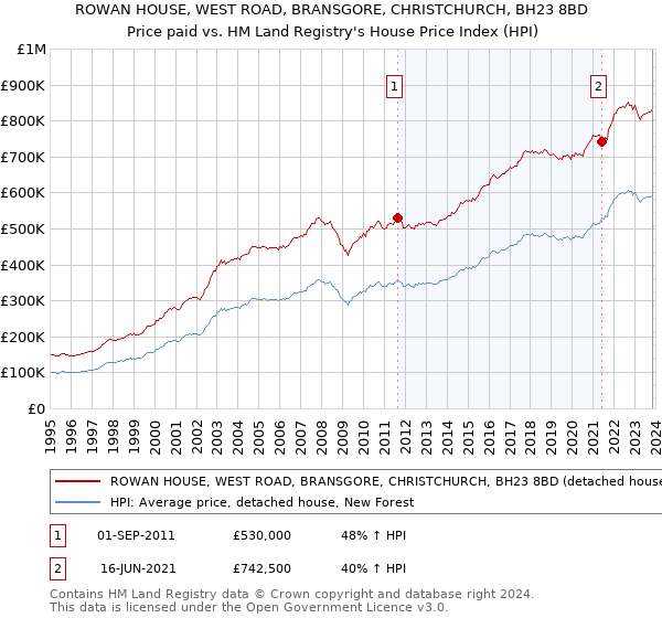 ROWAN HOUSE, WEST ROAD, BRANSGORE, CHRISTCHURCH, BH23 8BD: Price paid vs HM Land Registry's House Price Index