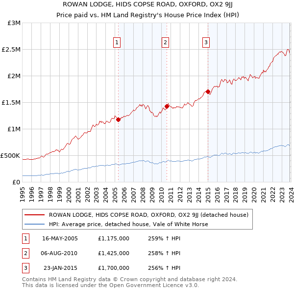 ROWAN LODGE, HIDS COPSE ROAD, OXFORD, OX2 9JJ: Price paid vs HM Land Registry's House Price Index