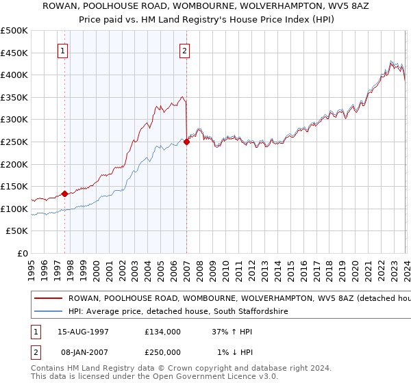 ROWAN, POOLHOUSE ROAD, WOMBOURNE, WOLVERHAMPTON, WV5 8AZ: Price paid vs HM Land Registry's House Price Index