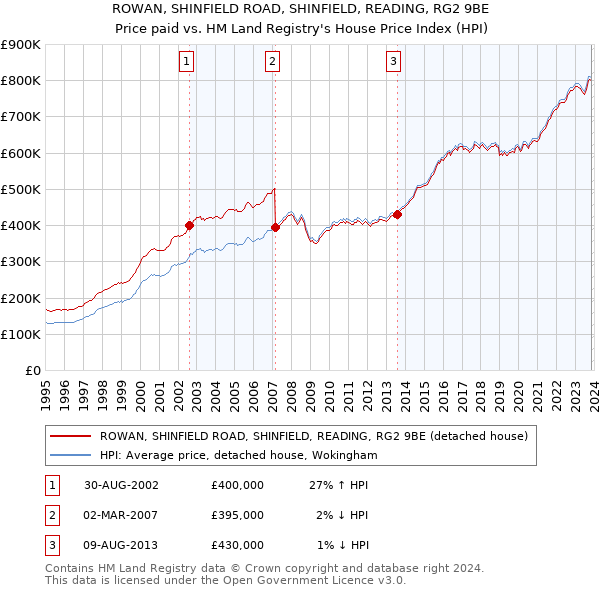 ROWAN, SHINFIELD ROAD, SHINFIELD, READING, RG2 9BE: Price paid vs HM Land Registry's House Price Index