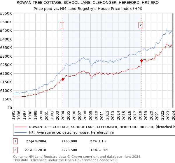 ROWAN TREE COTTAGE, SCHOOL LANE, CLEHONGER, HEREFORD, HR2 9RQ: Price paid vs HM Land Registry's House Price Index
