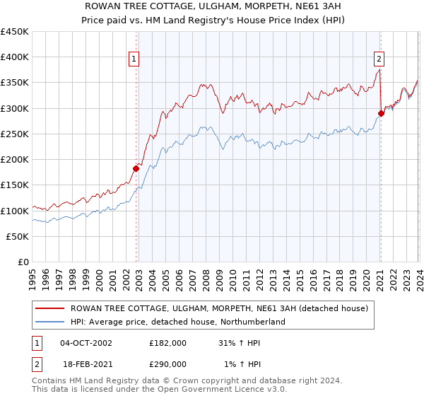 ROWAN TREE COTTAGE, ULGHAM, MORPETH, NE61 3AH: Price paid vs HM Land Registry's House Price Index
