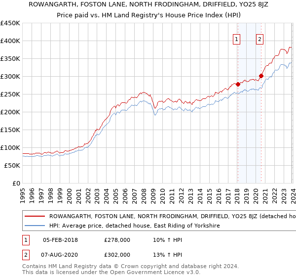 ROWANGARTH, FOSTON LANE, NORTH FRODINGHAM, DRIFFIELD, YO25 8JZ: Price paid vs HM Land Registry's House Price Index