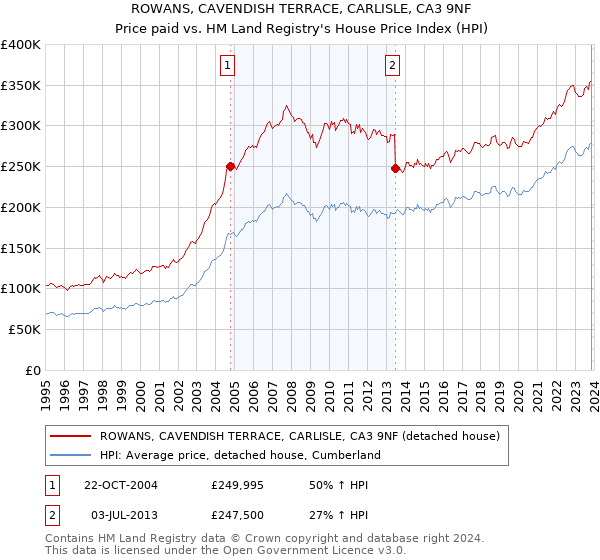 ROWANS, CAVENDISH TERRACE, CARLISLE, CA3 9NF: Price paid vs HM Land Registry's House Price Index
