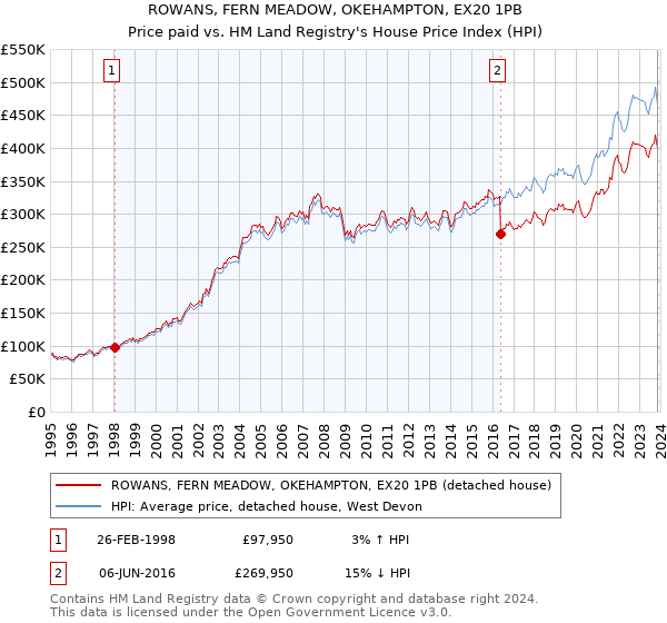 ROWANS, FERN MEADOW, OKEHAMPTON, EX20 1PB: Price paid vs HM Land Registry's House Price Index