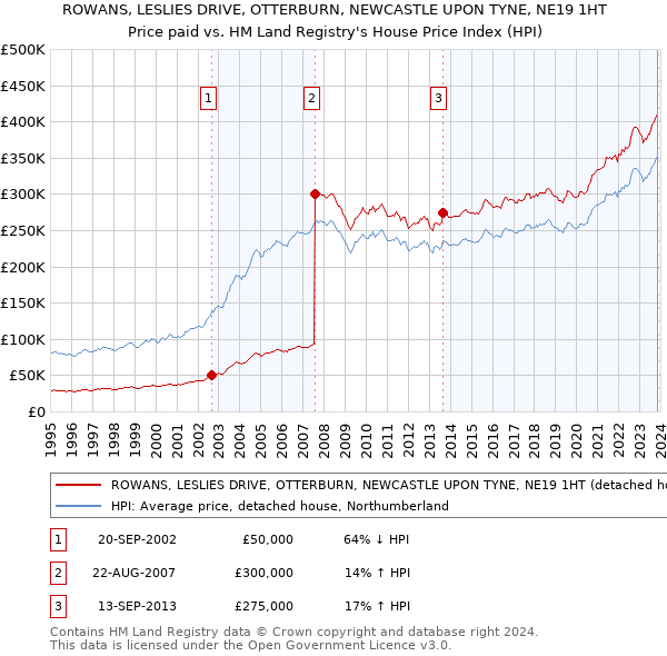 ROWANS, LESLIES DRIVE, OTTERBURN, NEWCASTLE UPON TYNE, NE19 1HT: Price paid vs HM Land Registry's House Price Index