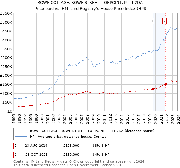 ROWE COTTAGE, ROWE STREET, TORPOINT, PL11 2DA: Price paid vs HM Land Registry's House Price Index