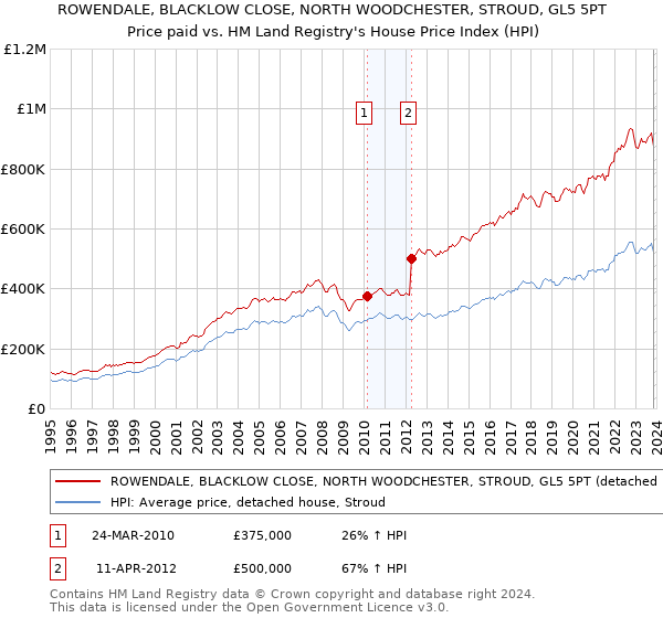 ROWENDALE, BLACKLOW CLOSE, NORTH WOODCHESTER, STROUD, GL5 5PT: Price paid vs HM Land Registry's House Price Index
