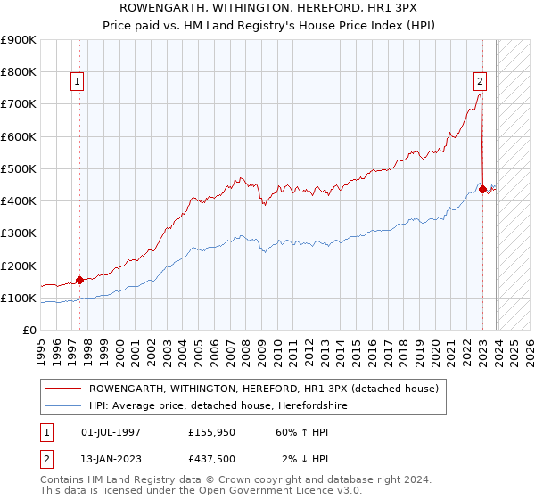 ROWENGARTH, WITHINGTON, HEREFORD, HR1 3PX: Price paid vs HM Land Registry's House Price Index