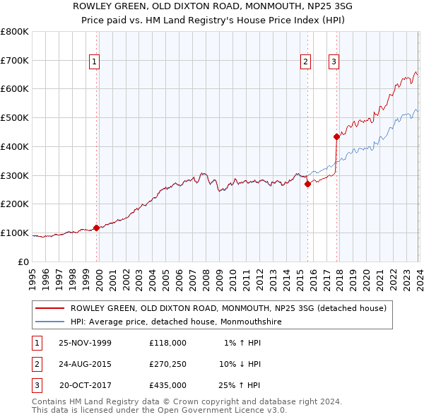 ROWLEY GREEN, OLD DIXTON ROAD, MONMOUTH, NP25 3SG: Price paid vs HM Land Registry's House Price Index