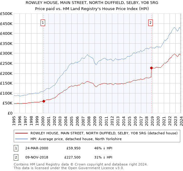 ROWLEY HOUSE, MAIN STREET, NORTH DUFFIELD, SELBY, YO8 5RG: Price paid vs HM Land Registry's House Price Index
