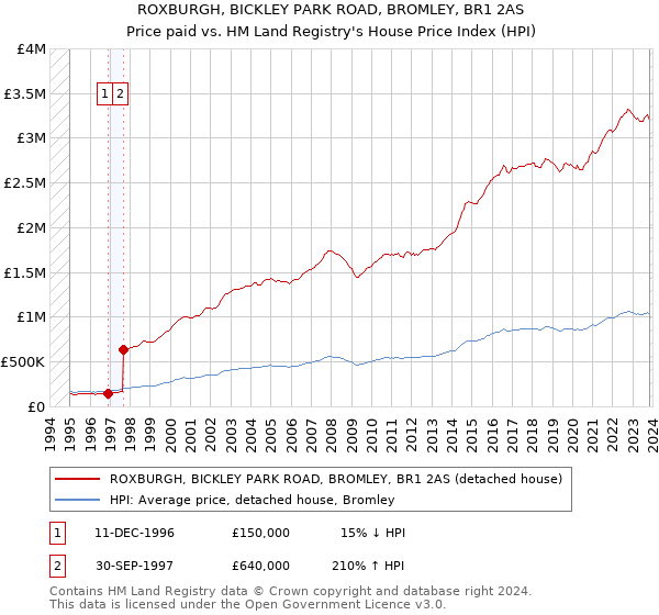 ROXBURGH, BICKLEY PARK ROAD, BROMLEY, BR1 2AS: Price paid vs HM Land Registry's House Price Index