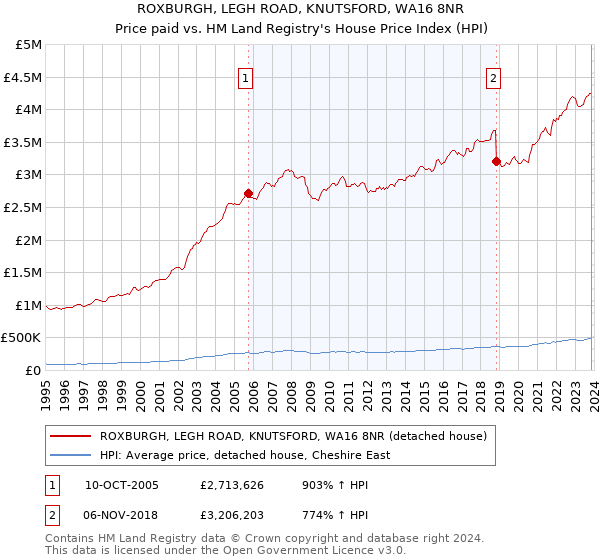 ROXBURGH, LEGH ROAD, KNUTSFORD, WA16 8NR: Price paid vs HM Land Registry's House Price Index