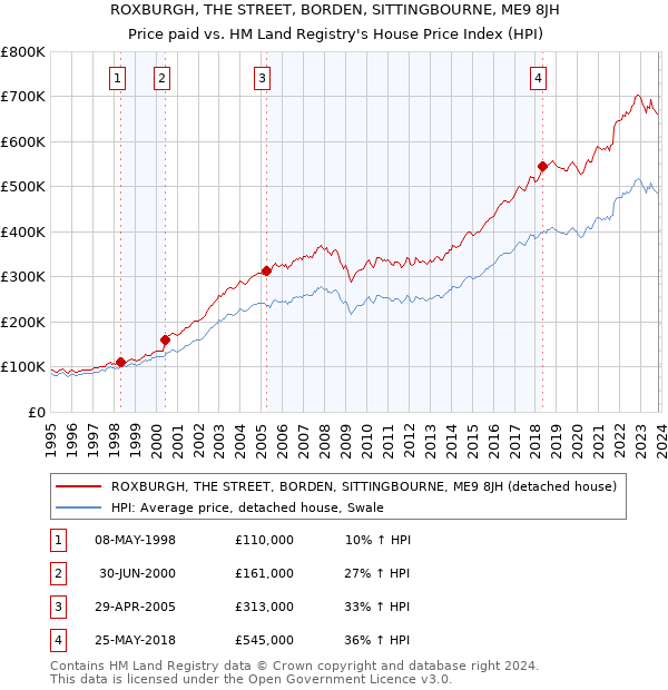 ROXBURGH, THE STREET, BORDEN, SITTINGBOURNE, ME9 8JH: Price paid vs HM Land Registry's House Price Index