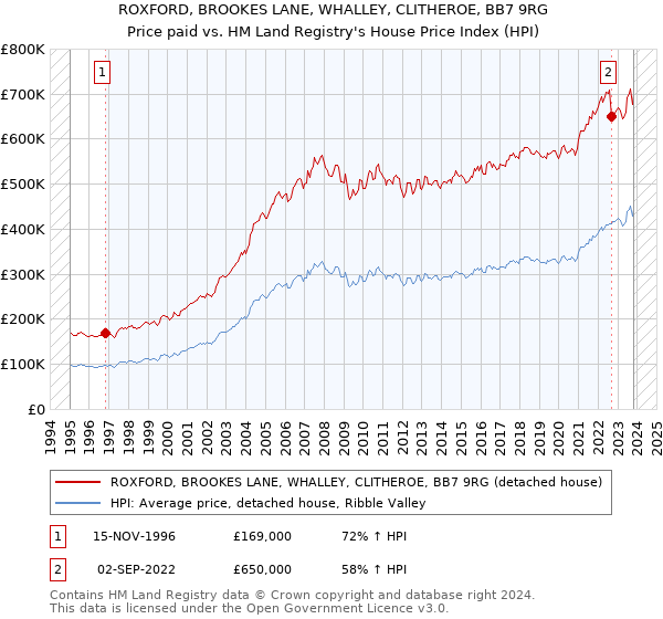 ROXFORD, BROOKES LANE, WHALLEY, CLITHEROE, BB7 9RG: Price paid vs HM Land Registry's House Price Index