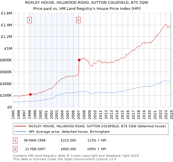 ROXLEY HOUSE, HILLWOOD ROAD, SUTTON COLDFIELD, B75 5QW: Price paid vs HM Land Registry's House Price Index