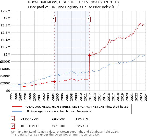 ROYAL OAK MEWS, HIGH STREET, SEVENOAKS, TN13 1HY: Price paid vs HM Land Registry's House Price Index