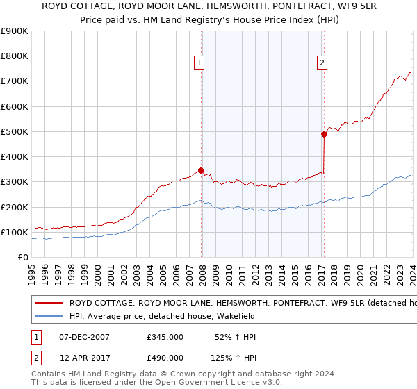 ROYD COTTAGE, ROYD MOOR LANE, HEMSWORTH, PONTEFRACT, WF9 5LR: Price paid vs HM Land Registry's House Price Index