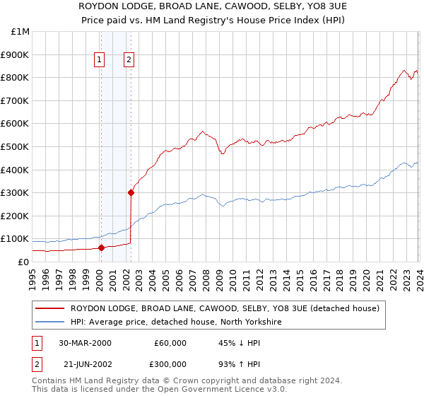 ROYDON LODGE, BROAD LANE, CAWOOD, SELBY, YO8 3UE: Price paid vs HM Land Registry's House Price Index