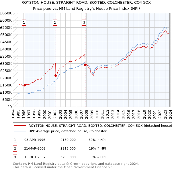 ROYSTON HOUSE, STRAIGHT ROAD, BOXTED, COLCHESTER, CO4 5QX: Price paid vs HM Land Registry's House Price Index