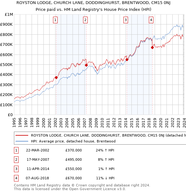 ROYSTON LODGE, CHURCH LANE, DODDINGHURST, BRENTWOOD, CM15 0NJ: Price paid vs HM Land Registry's House Price Index