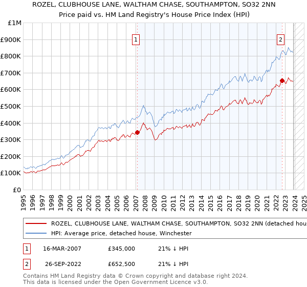 ROZEL, CLUBHOUSE LANE, WALTHAM CHASE, SOUTHAMPTON, SO32 2NN: Price paid vs HM Land Registry's House Price Index