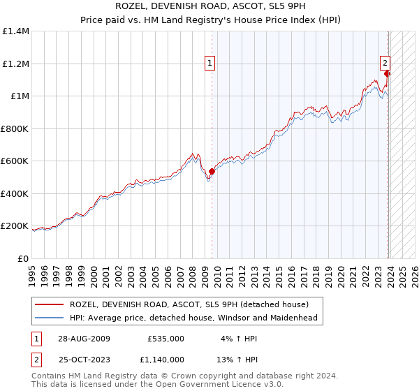 ROZEL, DEVENISH ROAD, ASCOT, SL5 9PH: Price paid vs HM Land Registry's House Price Index
