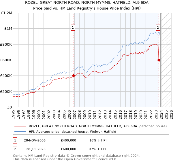 ROZEL, GREAT NORTH ROAD, NORTH MYMMS, HATFIELD, AL9 6DA: Price paid vs HM Land Registry's House Price Index