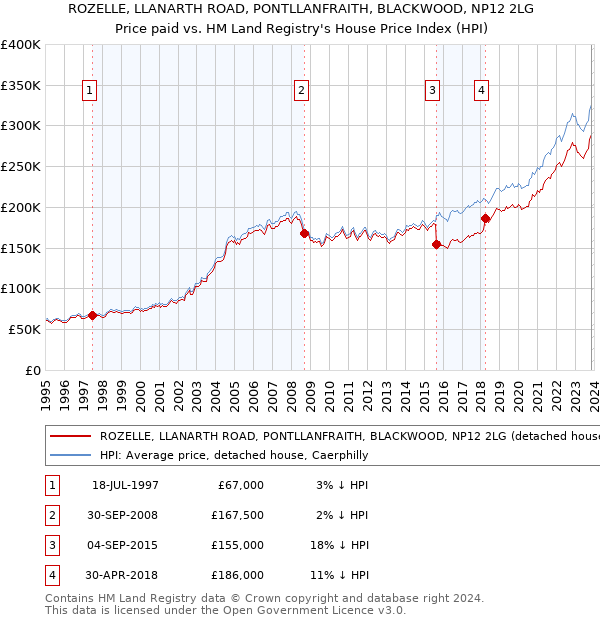 ROZELLE, LLANARTH ROAD, PONTLLANFRAITH, BLACKWOOD, NP12 2LG: Price paid vs HM Land Registry's House Price Index